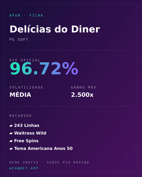 Ficha técnica de Delícias do Diner: RTP, volatilidade e ganho máximo na Playup