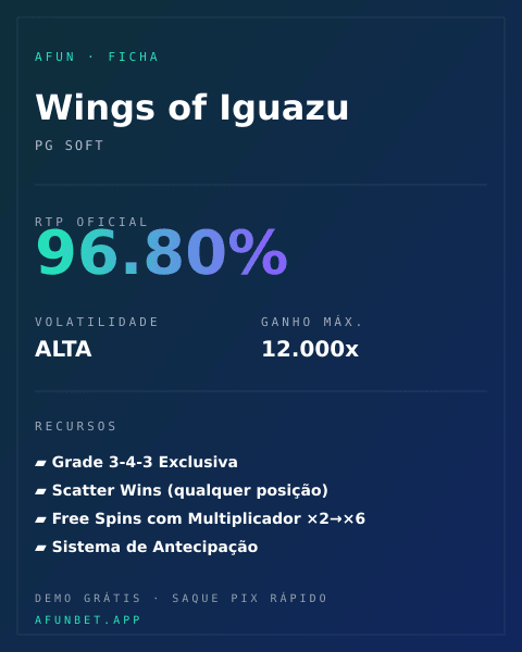 Ficha técnica de Wings of Iguazu: RTP, volatilidade e ganho máximo na Playup